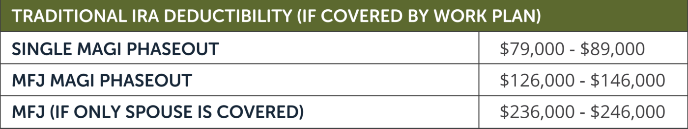 IRA deduction limits